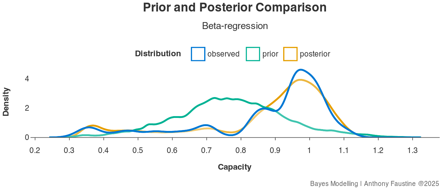 Bayesian Regression: A Real-World Battery Degradation Case Study