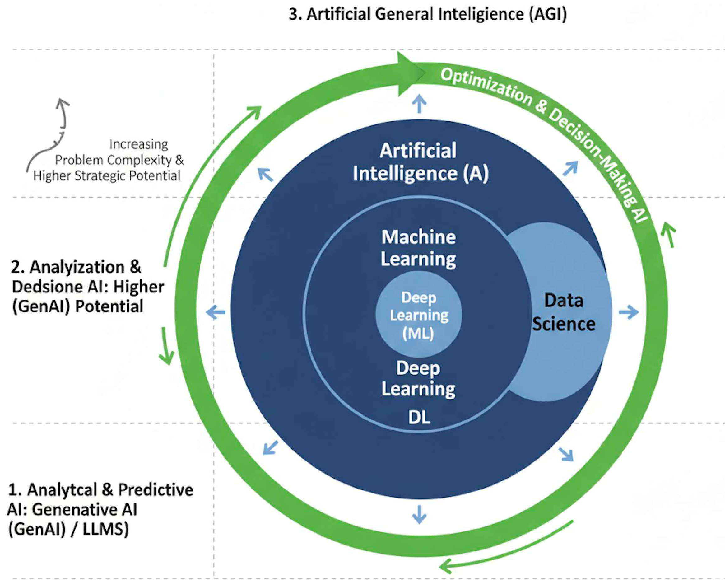 Three-tier AI capability diagram. Base tier: analytical and predictive AI. Middle tier: optimization and decision-making AI. Top tier: AGI, marked as theoretical.